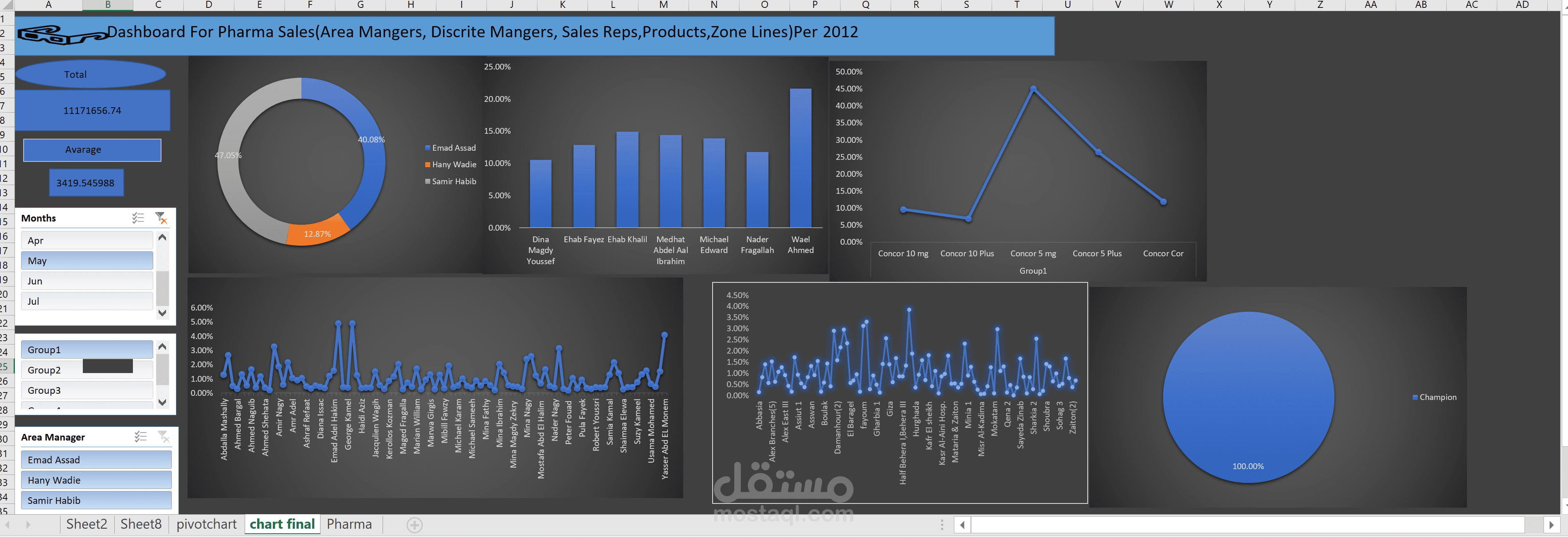 Dashboard and Data analysis