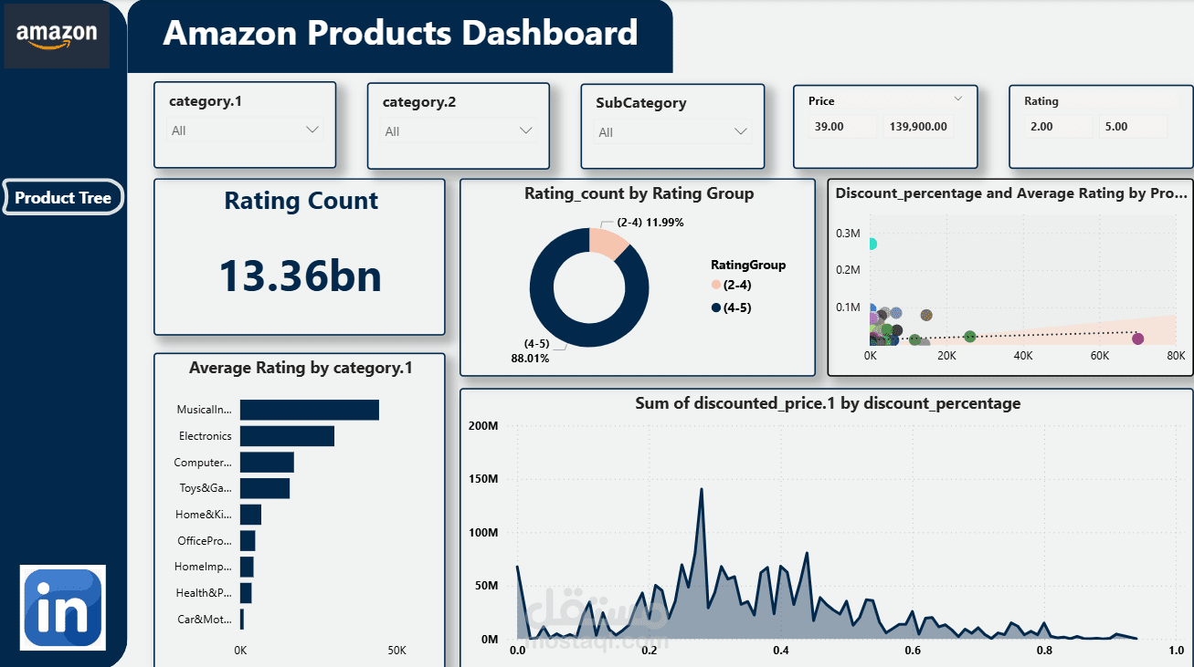 Amazon Products Dashboard