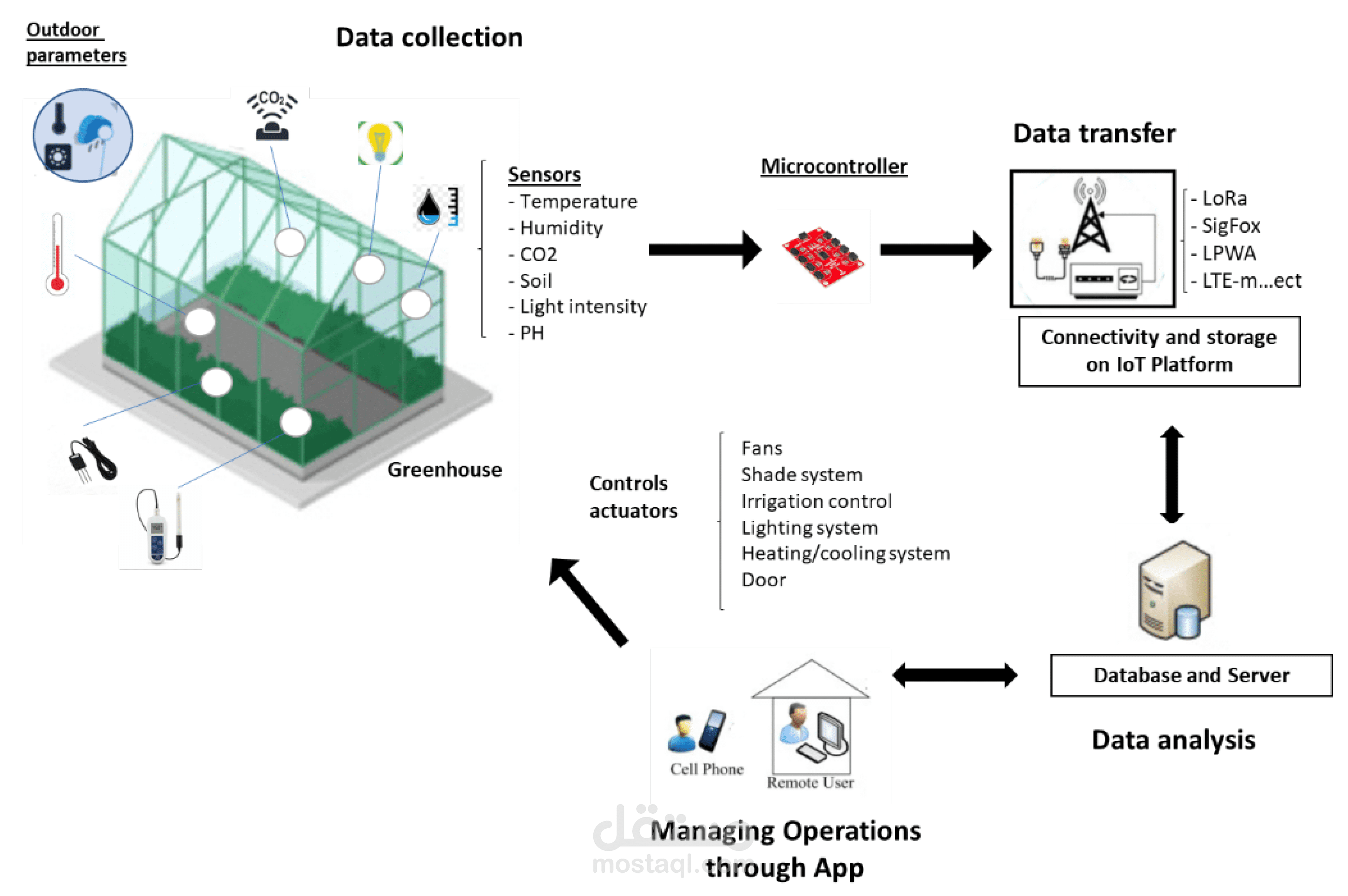 Smart Greenhouse System