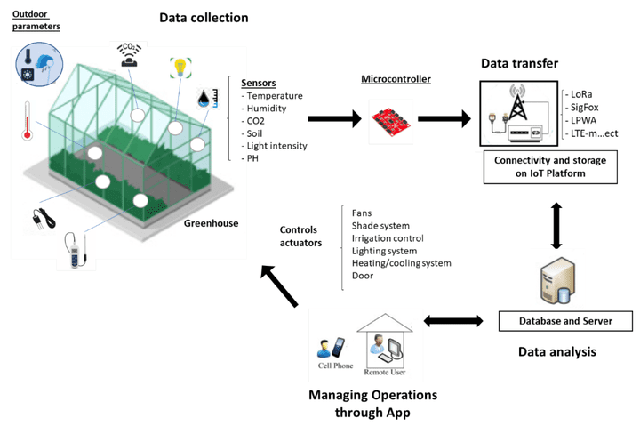 Smart Greenhouse System