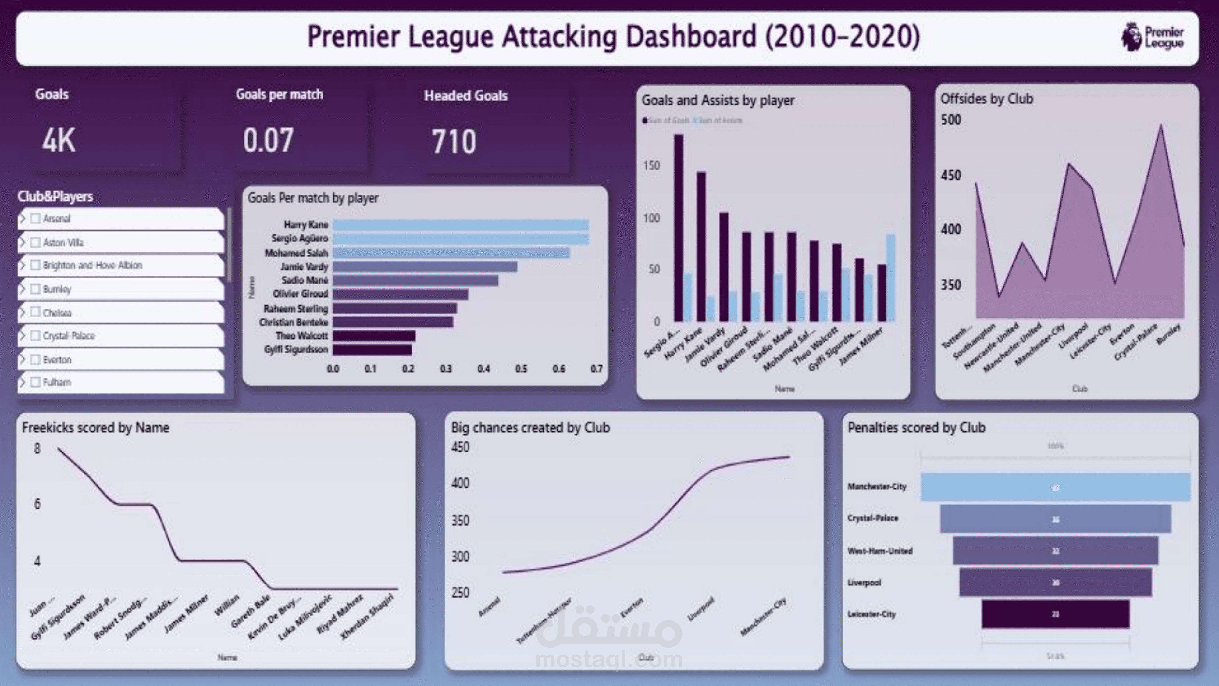 Premier League Performance Analysis