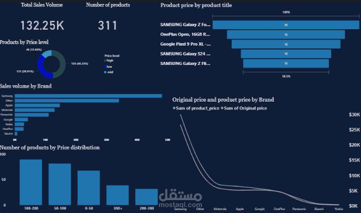 Phones sales Dashboard