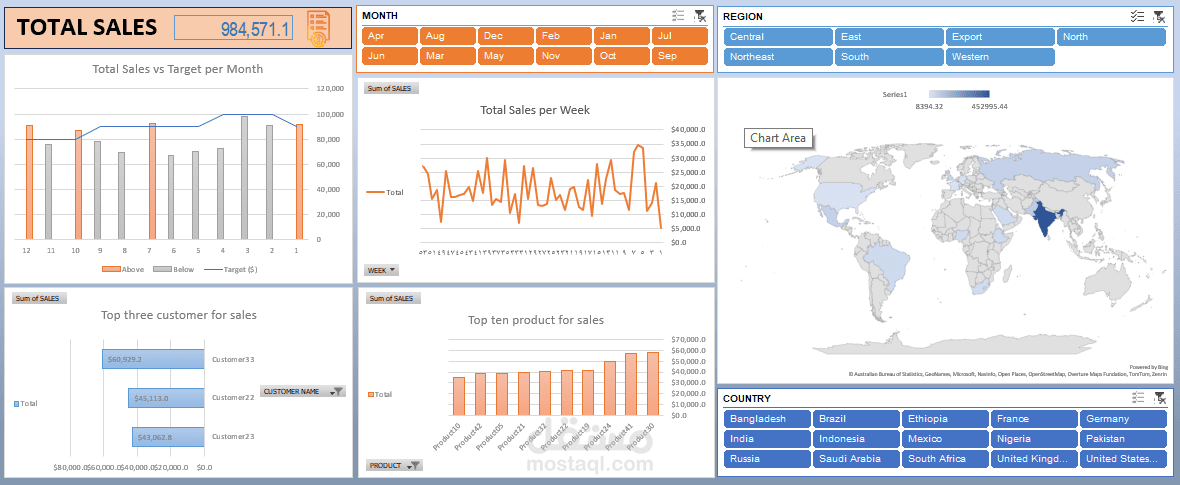 Interactive services analysis distribution dashboard by Excel for an international vendors