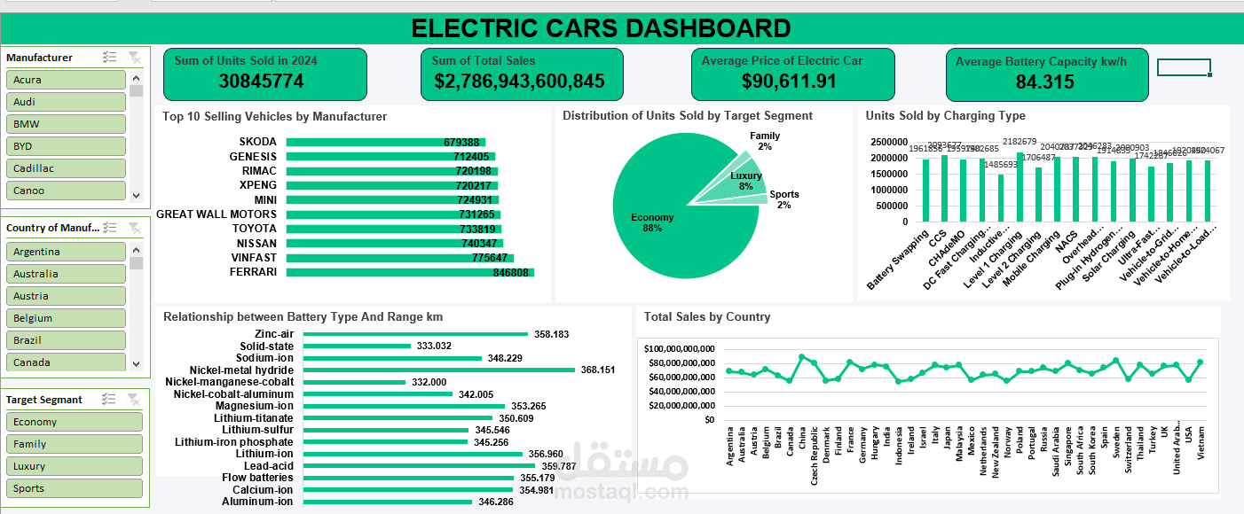 عمل dash board توضيحي و مفصل بواسطه excel لداتا electric_vehicles_dataset