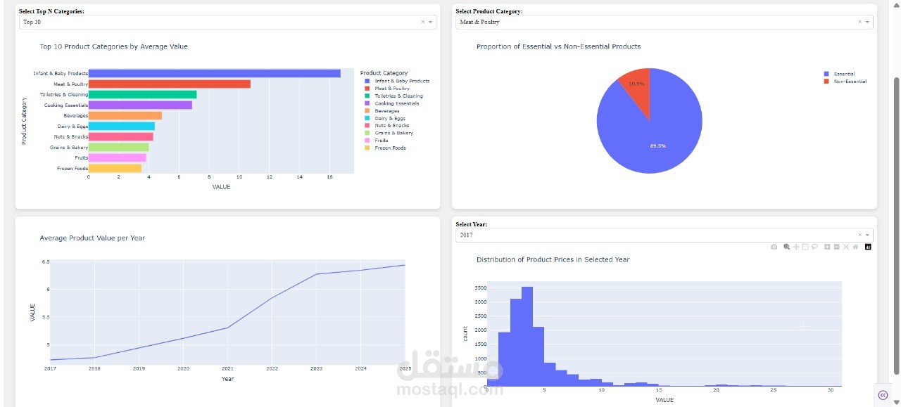 Interactive Retail Prices Dashboard with Python (Dash & Plotly)