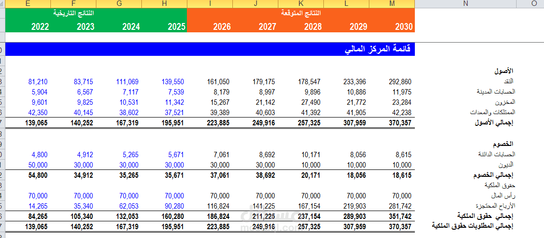 التحليل المالي والتنبؤ بالأداء المستقبلي للقوائم المالية
