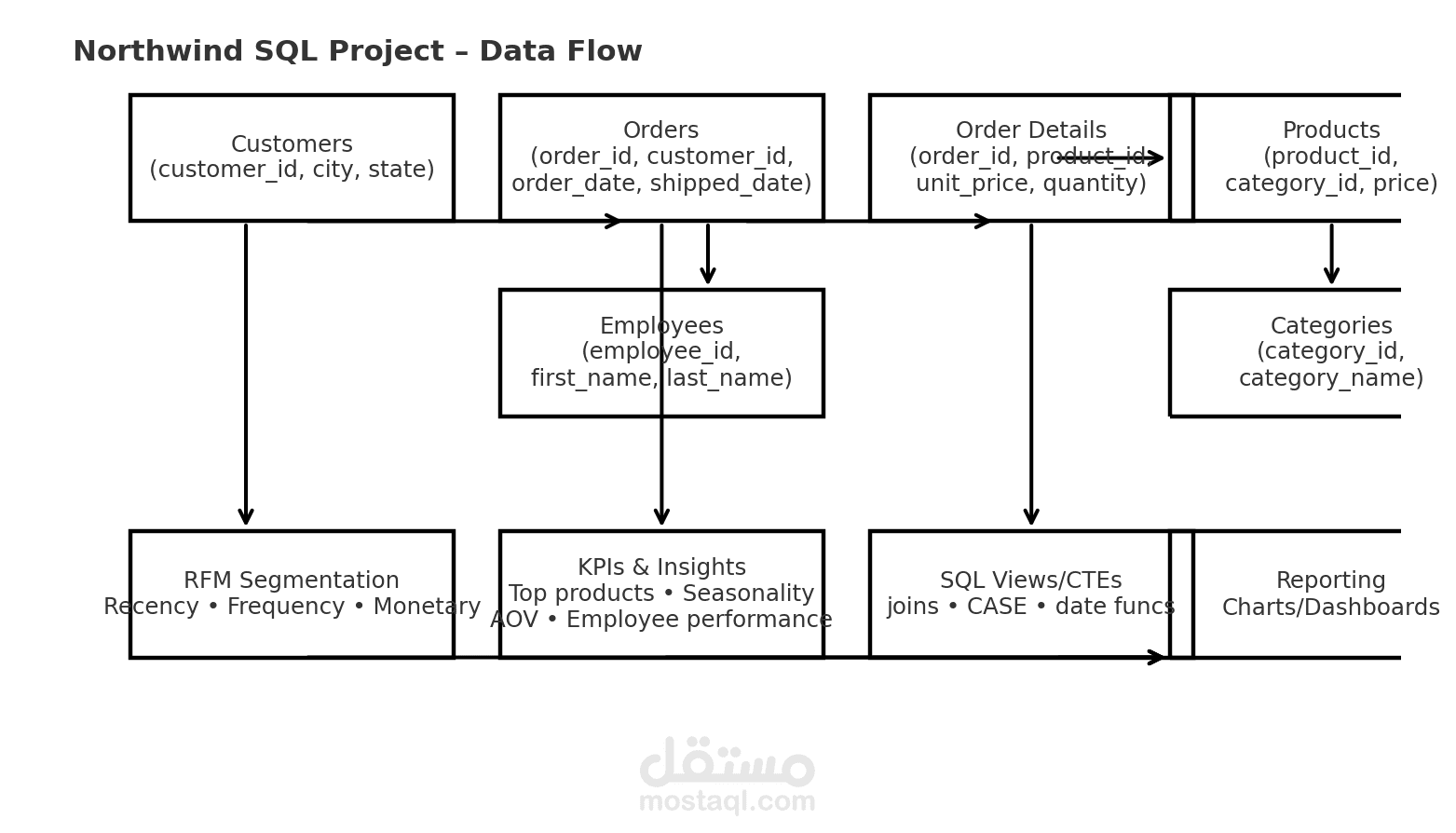 ٍSQL project