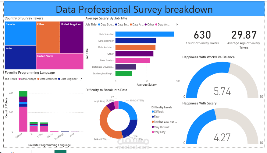 تحليل وتنظيف البيانات وإنشاء تقارير ولوحات تحكم تفاعلية باستخدام Power BI