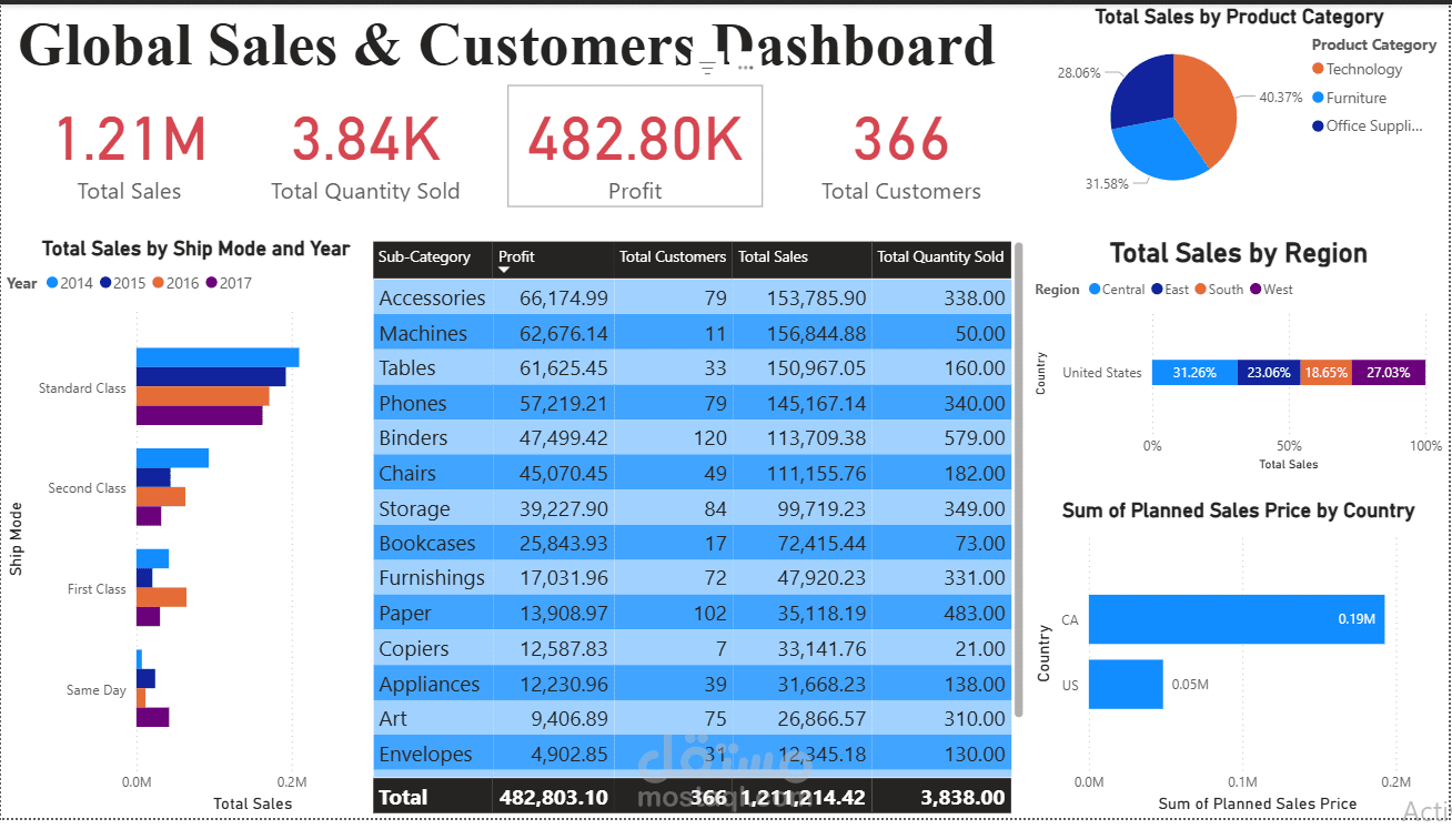 Global Sales & Customers Dashboard