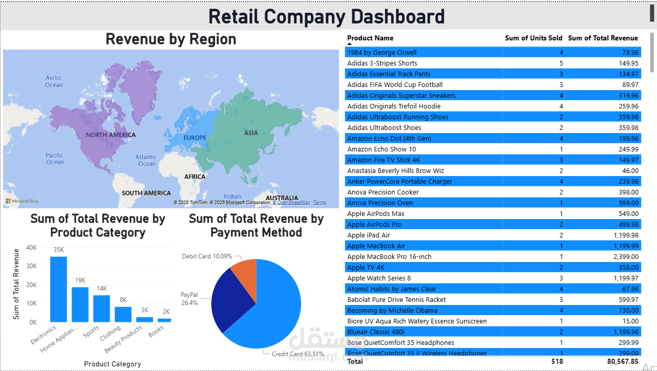 Retail Company Dashboard