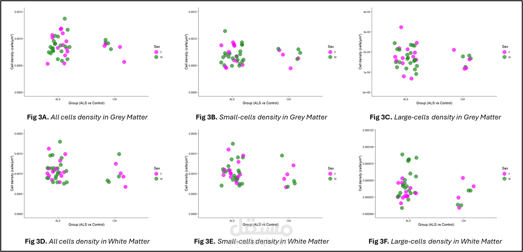 Scatter plots show the cell-densities distribution