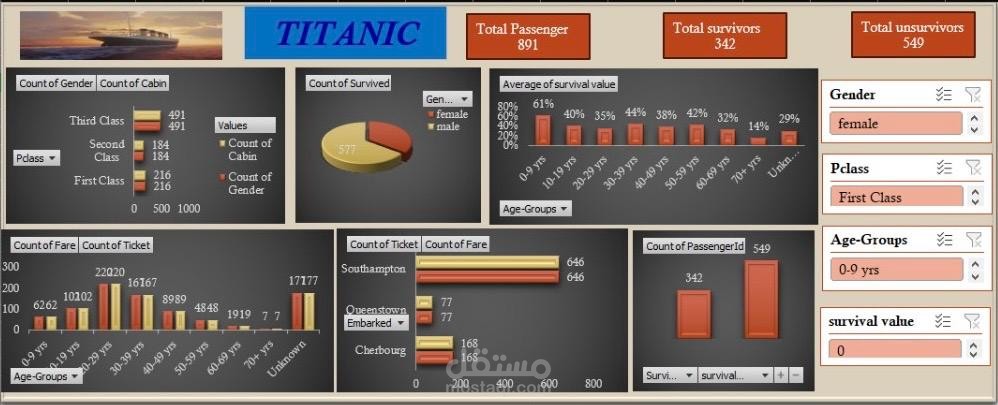 Dashboard Titanic