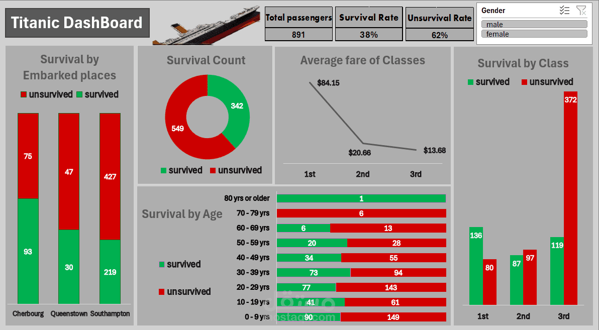 dashboard of titanic dataset