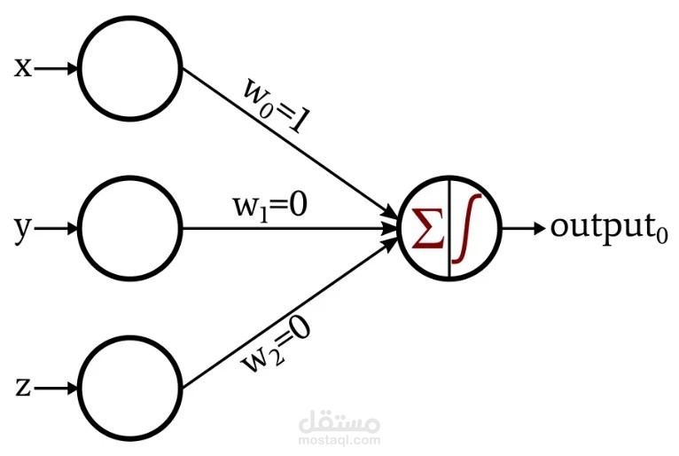 بناء نموذج بيرسيبترون (Perceptron) من الصفر للتنبؤ بإصابة كوفيد-19 بناءً على الأعراض