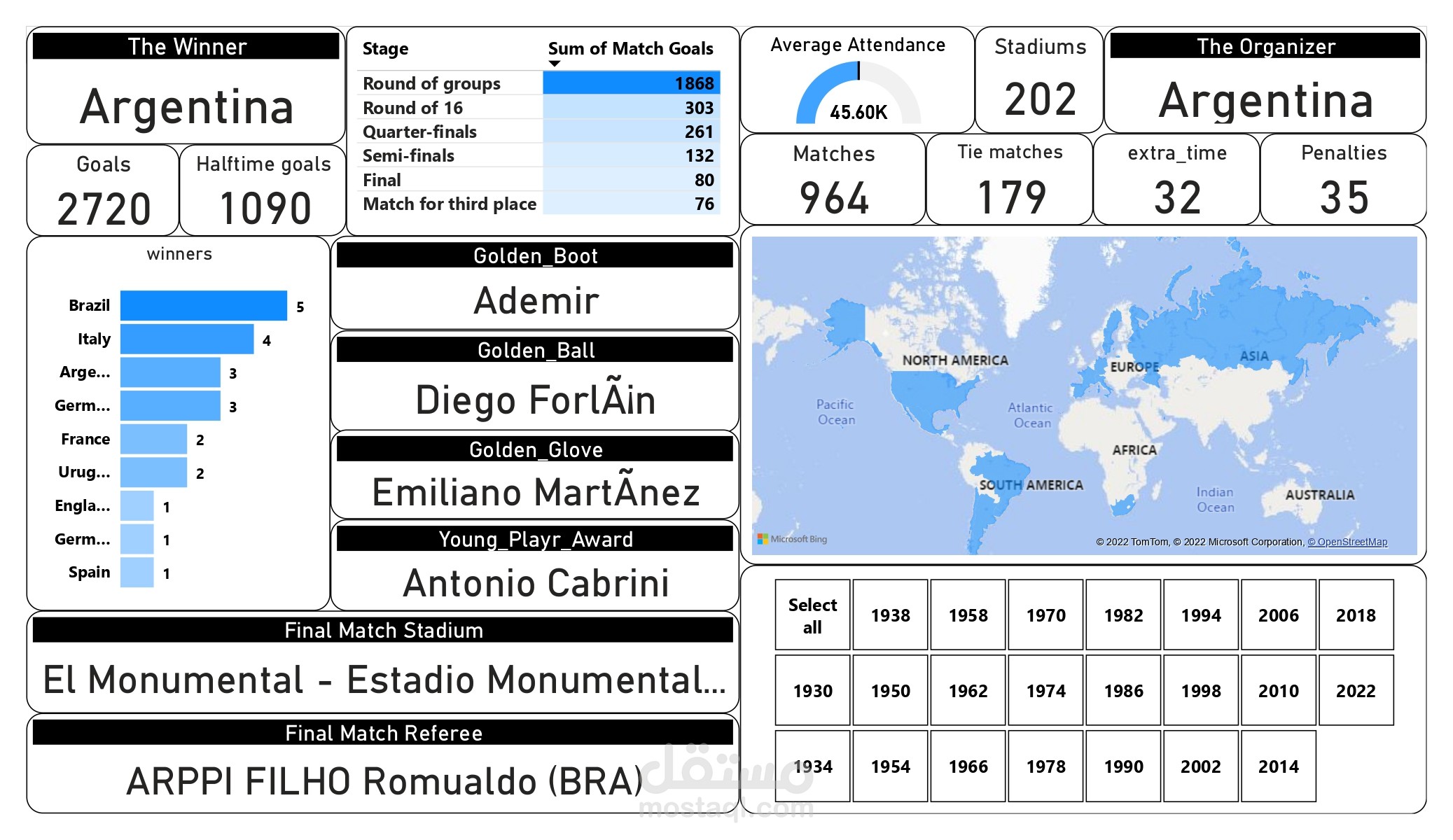 FIFA World Cup Analysis