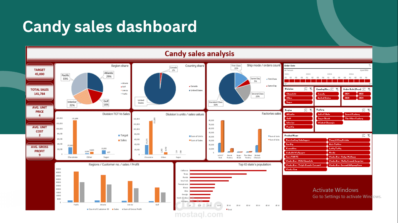Candy sales data analysis