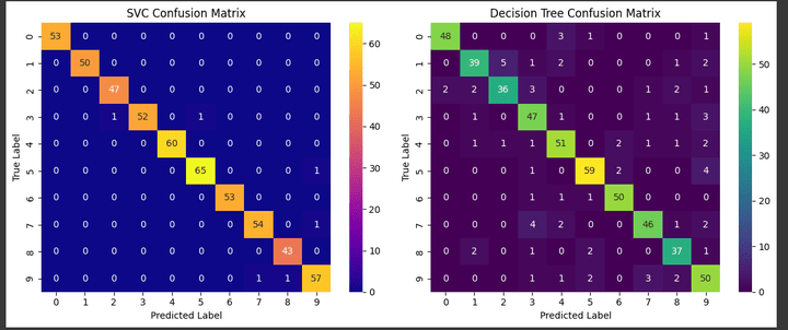 Handwritten Digits Recognition with SVC and Decision Trees