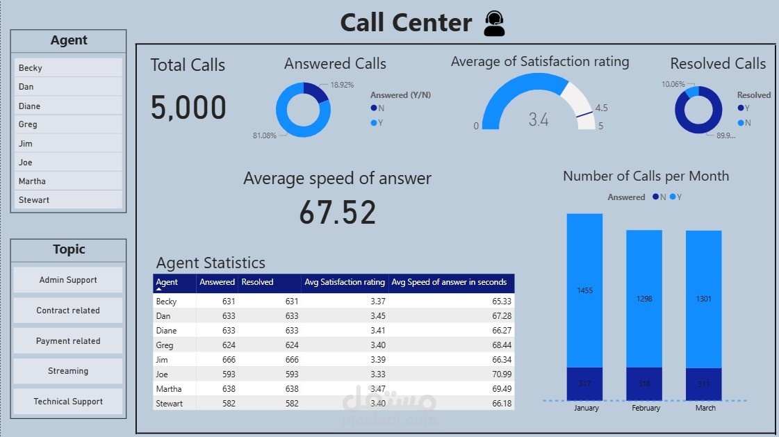 power BI Call Center Dashboard