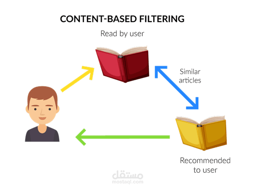 Content-Based Recommendation System