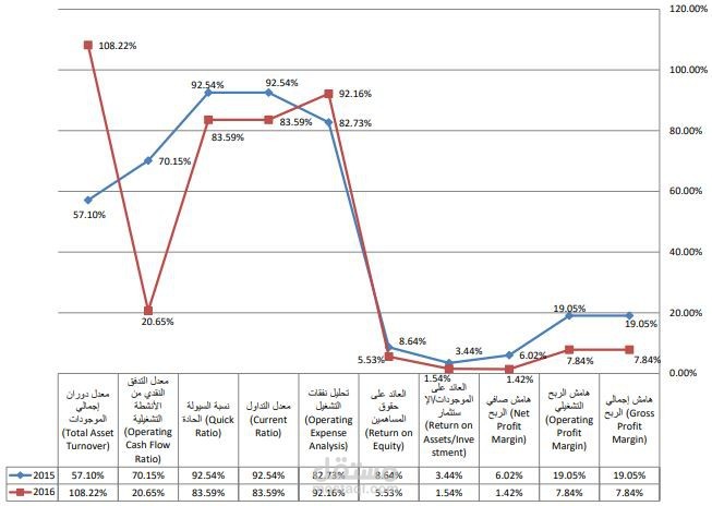 تحليل مالي للقوائم المالية