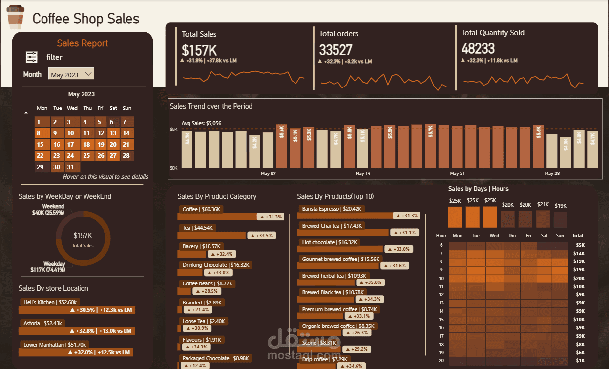 Coffee shop sales dashboard