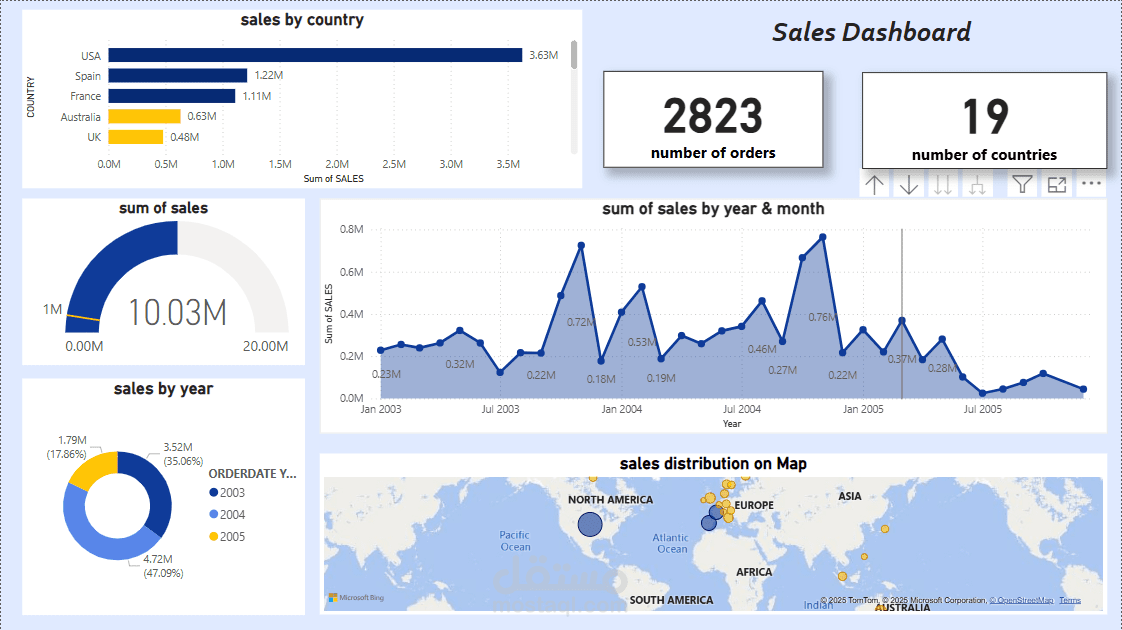 Sales dashboard