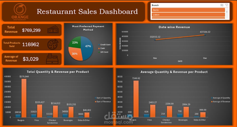 Restaurant Analysis dashboard