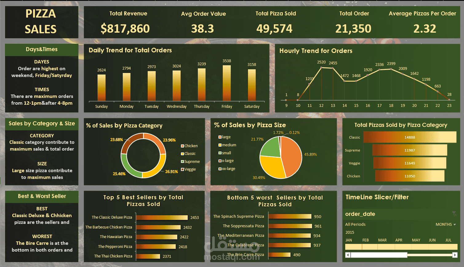 Pizza Sales Dashboard