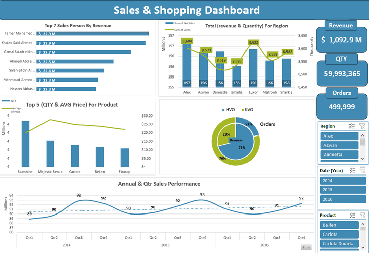 Sales & Shopping Dashboard