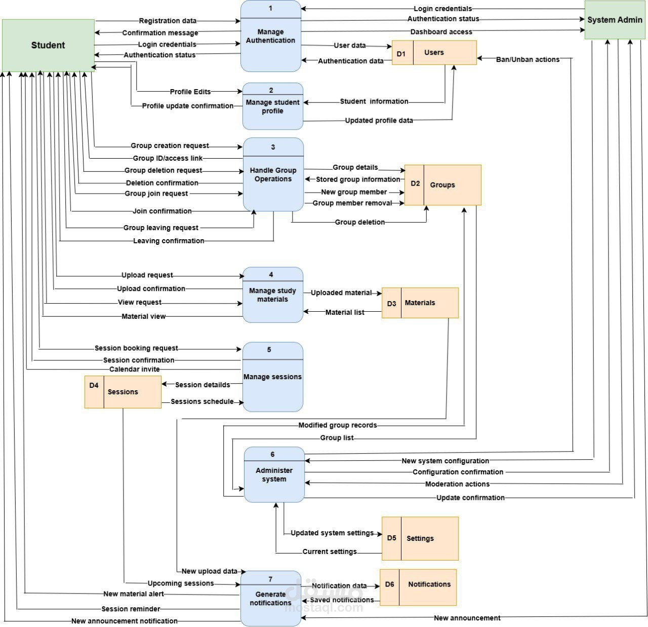 Online Study Groups - System Analysis and Design