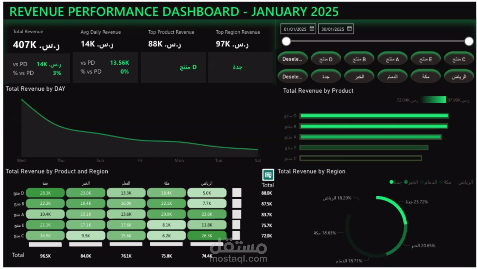 Revenue Performance Dashboard