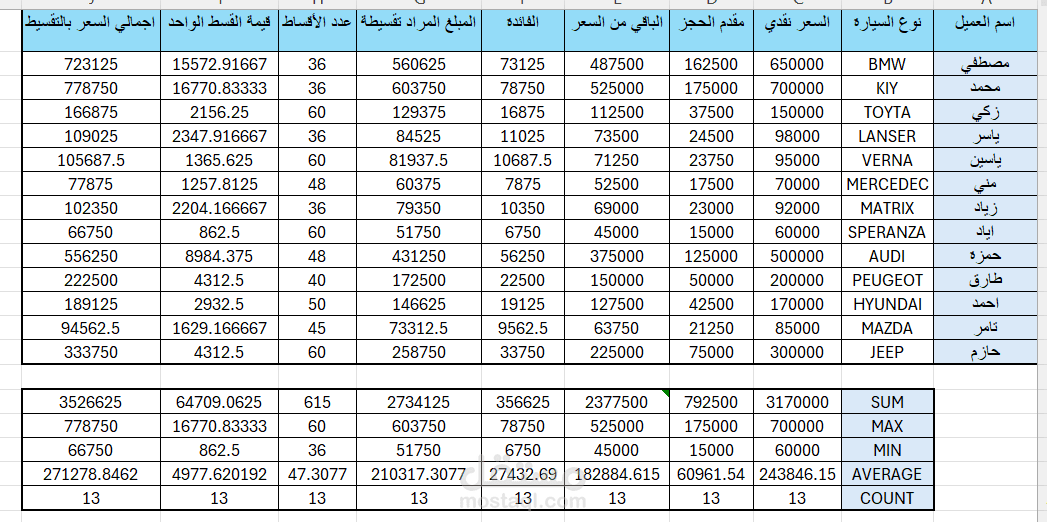 عمل جدول مبيعات لاحدي شركات السيارات وادخال البيانات المطلوبة