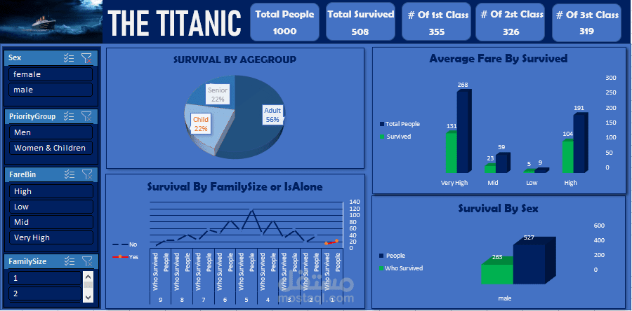 Titanic Dataset Analysis