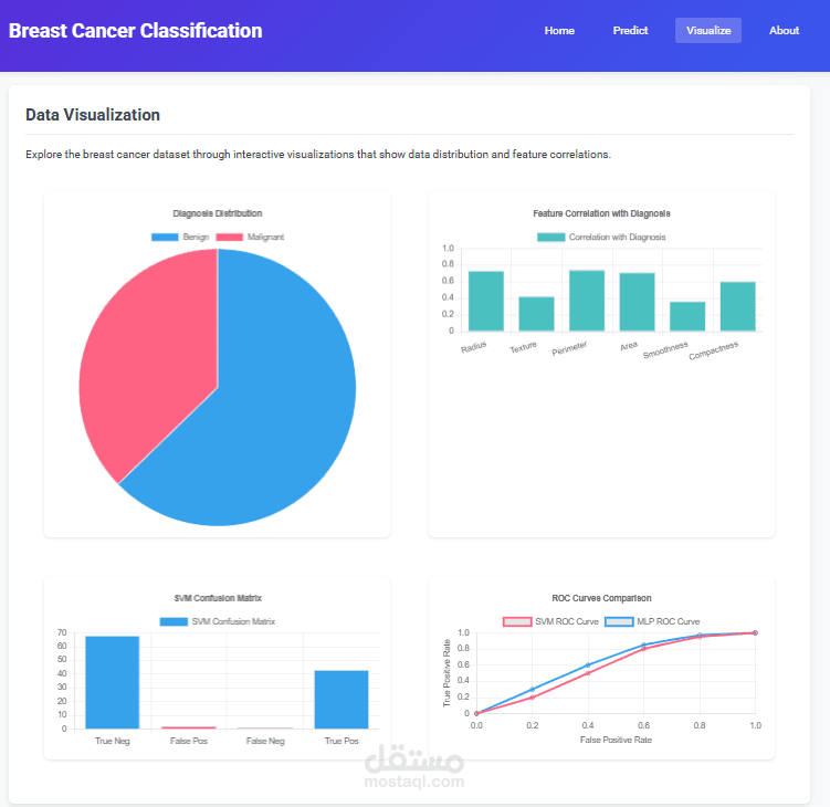 Breast Cancer Diagnostic