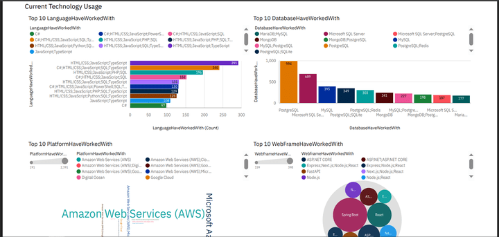 IBM Data Analyst Capstone Project
