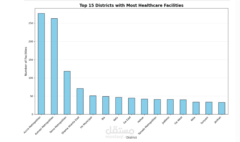 analyzing Ghana health facilities