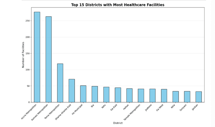 analyzing Ghana health facilities