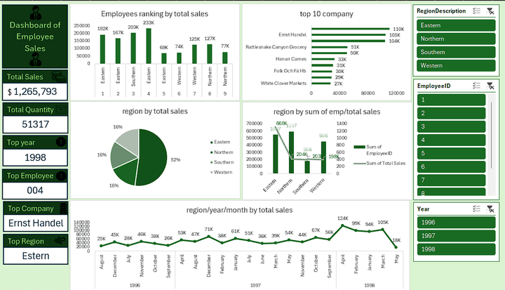 Employee Sales Dashboard using