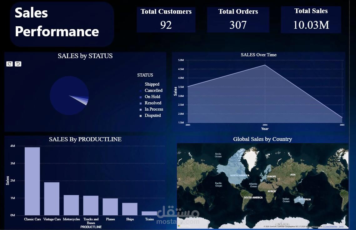 لوحة تحكم أداء المبيعات العالمية باستخدام Power BI