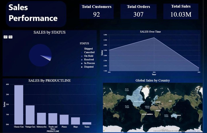 لوحة تحكم أداء المبيعات العالمية باستخدام Power BI
