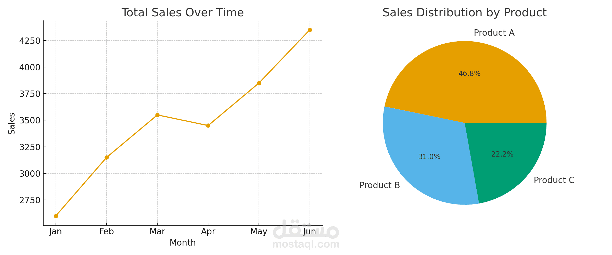 تحليل بيانات المبيعات الشهرية باستخدام Dashboard