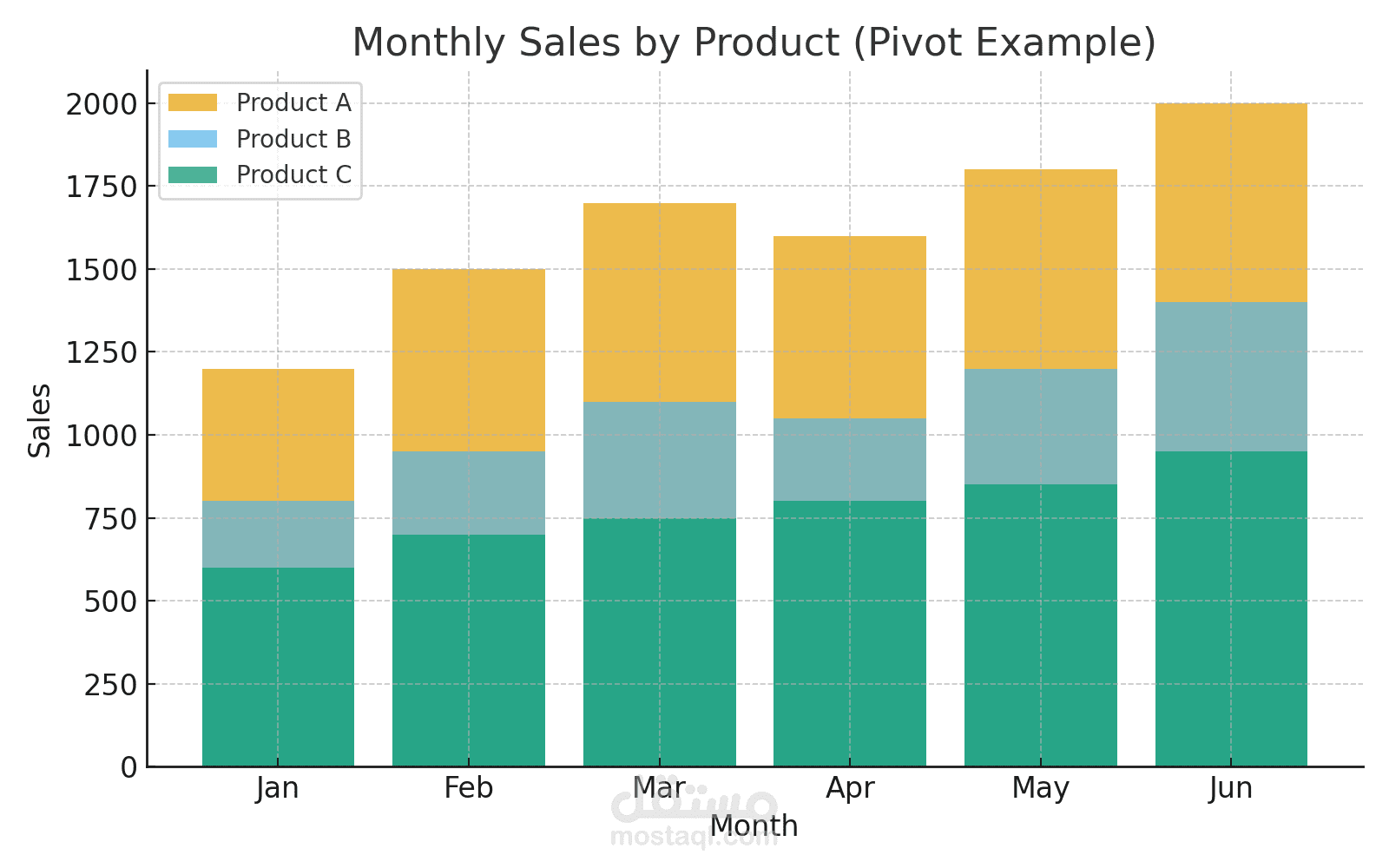 استخدام Pivot Table لعرض المبيعات حسب المنتج والشهر