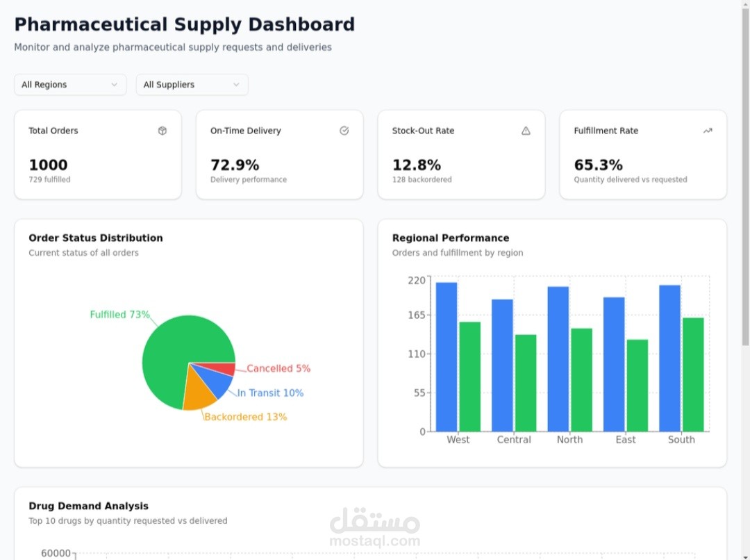 Pharmaceutical Supply Dashboard