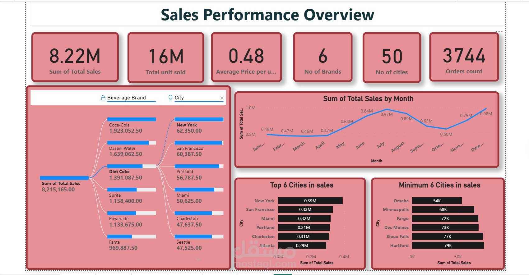 لوحة مؤشرات تفاعلية لتحليل المبيعات والأرباح واللوجستيات لشركة مشروبات باستخدام Power BI