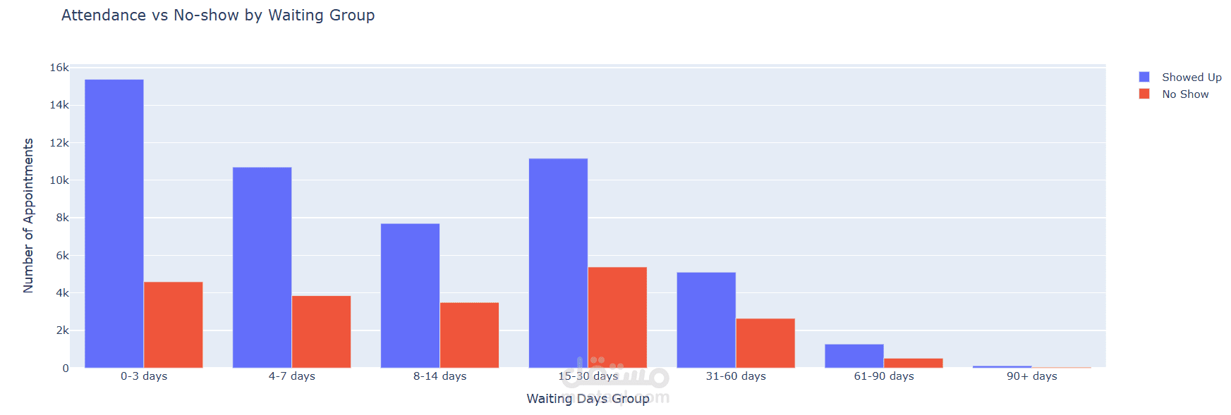 Medical Appointment Data Analysis to Reduce No-Shows and Improve Patient Management