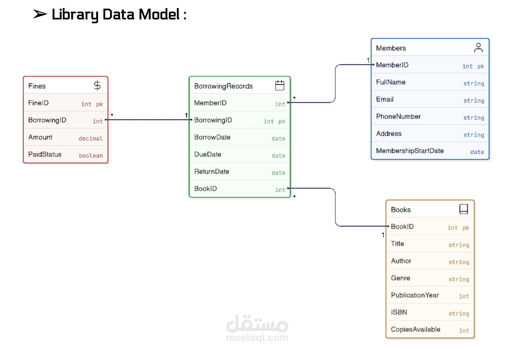 هذا المشروع يقدّم تصميم وتنفيذ قاعدة بيانات لإدارة مكتبة باستخدام SQL، يشمل جداول الكتب والأعضاء والاستعارة والغرامات مع إدخال بيانات تجريبية وسيناريو عملي لحساب الغرامات تلقائيًا عند التأخير.
