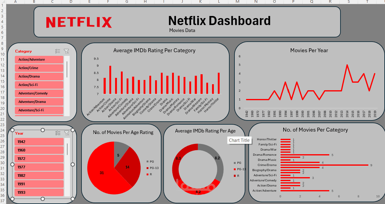 Netflix Dashboard