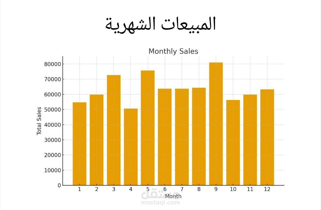 مشروع مبداى مبسط لتحليل بيانات لشركة متوسطه وميزانية شخصية مبسطه
