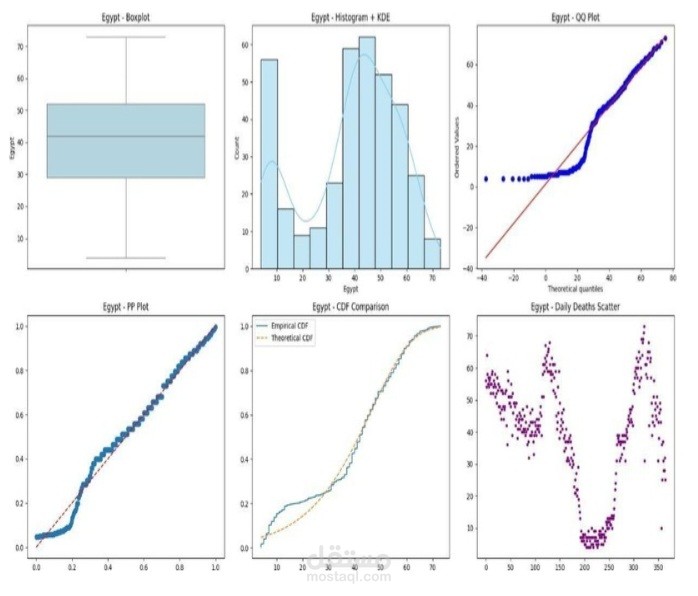 COVID-19 Mortality Rate Analysis For Egypt and Italy between 2021/2022(Graduation Project)