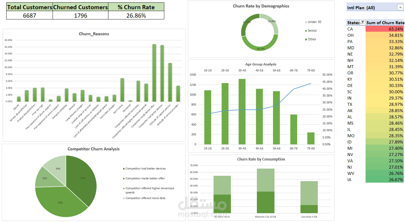 Customer Churn Analysis Dashboard